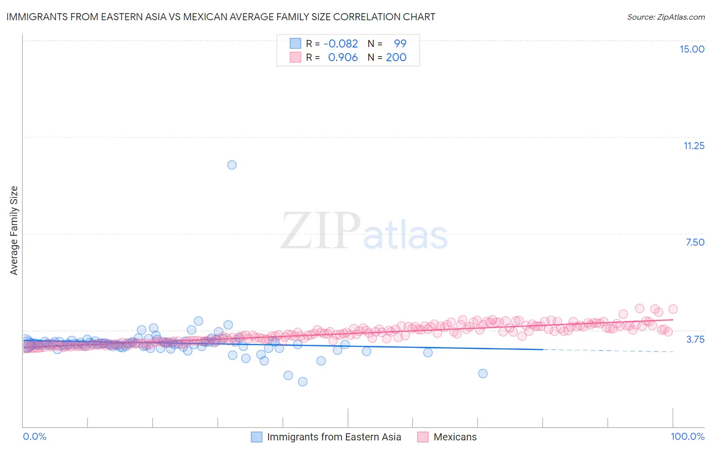 Immigrants from Eastern Asia vs Mexican Average Family Size