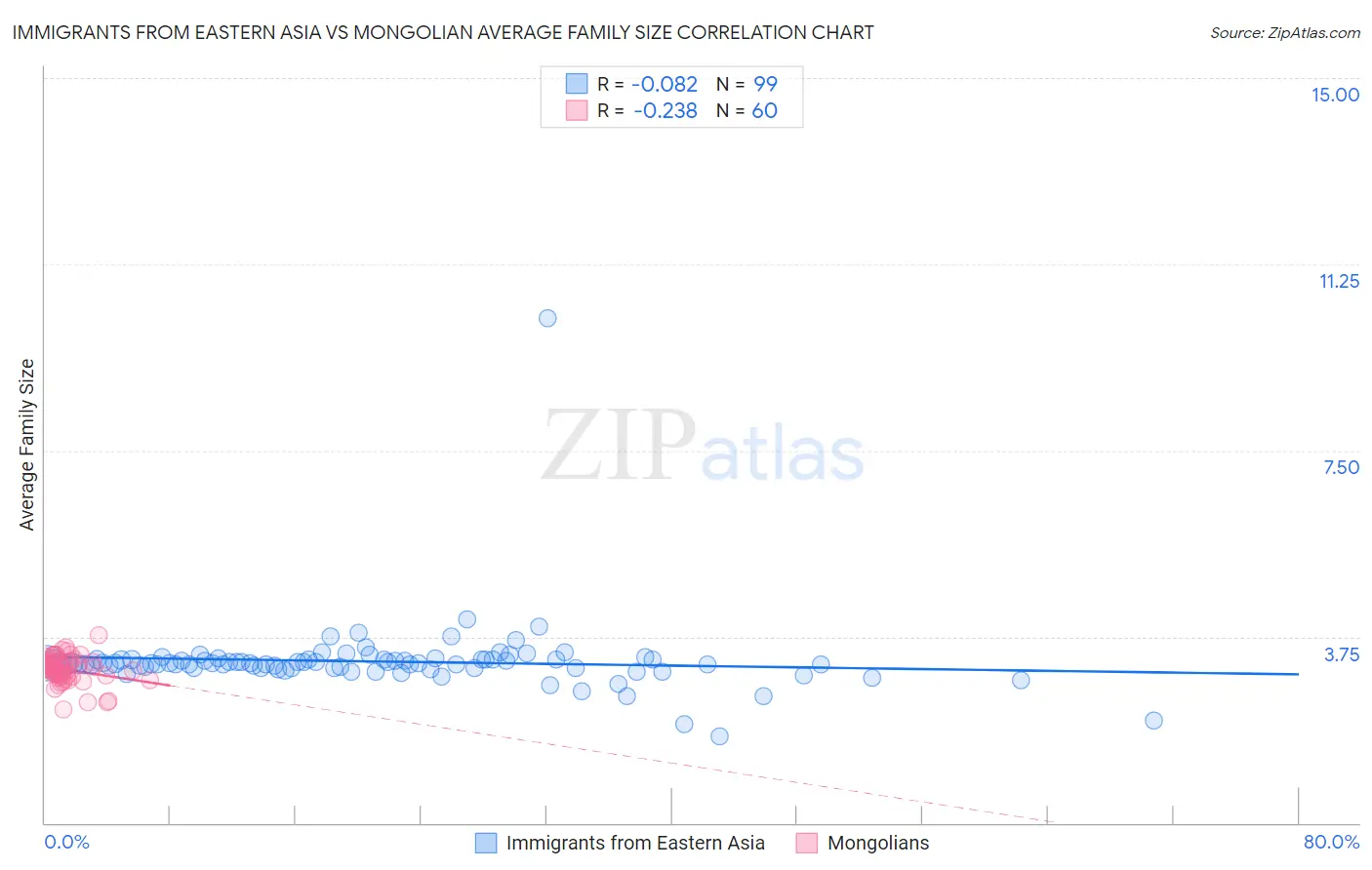 Immigrants from Eastern Asia vs Mongolian Average Family Size