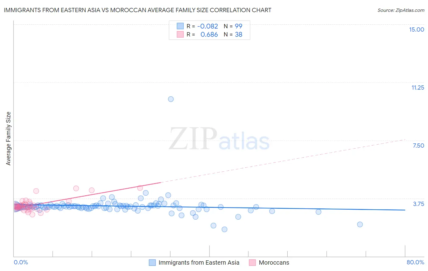 Immigrants from Eastern Asia vs Moroccan Average Family Size