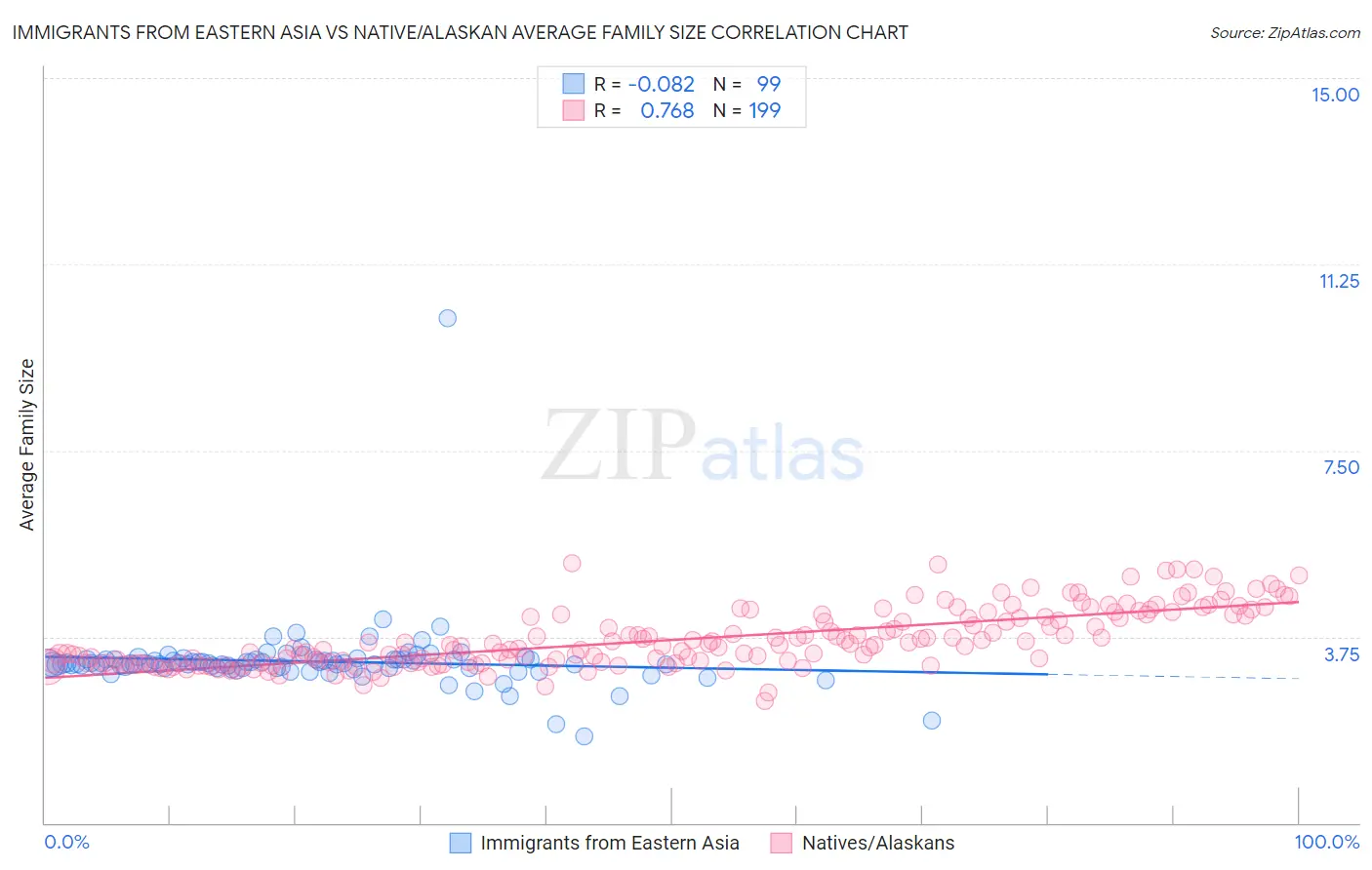 Immigrants from Eastern Asia vs Native/Alaskan Average Family Size