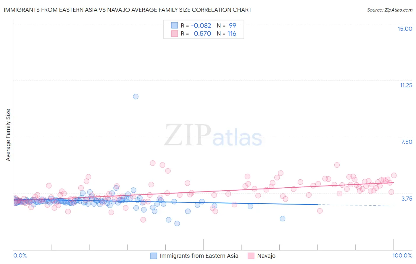 Immigrants from Eastern Asia vs Navajo Average Family Size