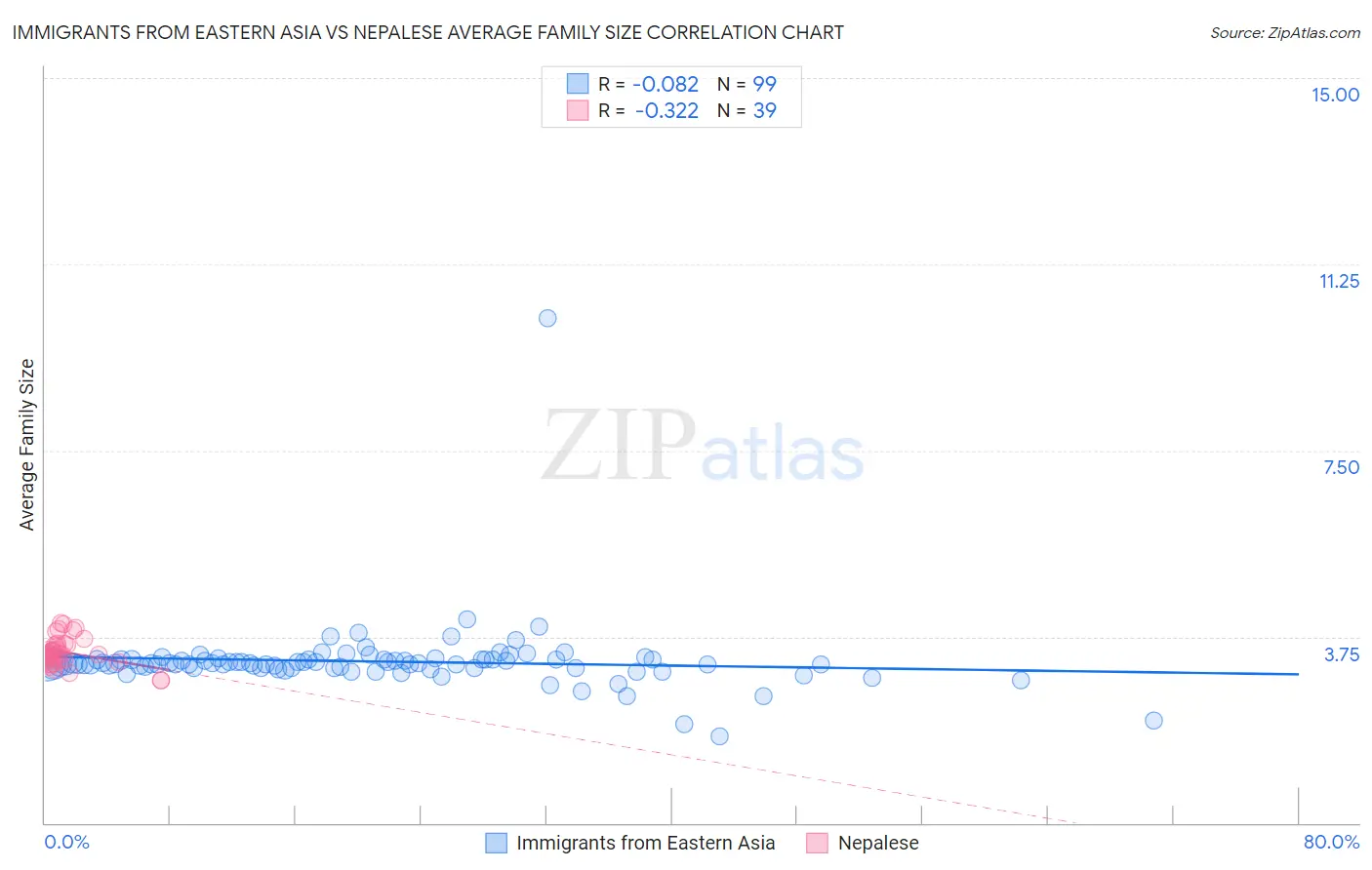 Immigrants from Eastern Asia vs Nepalese Average Family Size