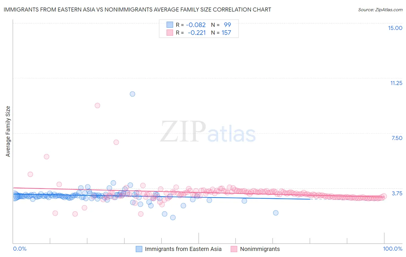 Immigrants from Eastern Asia vs Nonimmigrants Average Family Size
