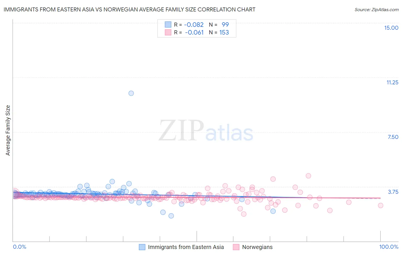 Immigrants from Eastern Asia vs Norwegian Average Family Size