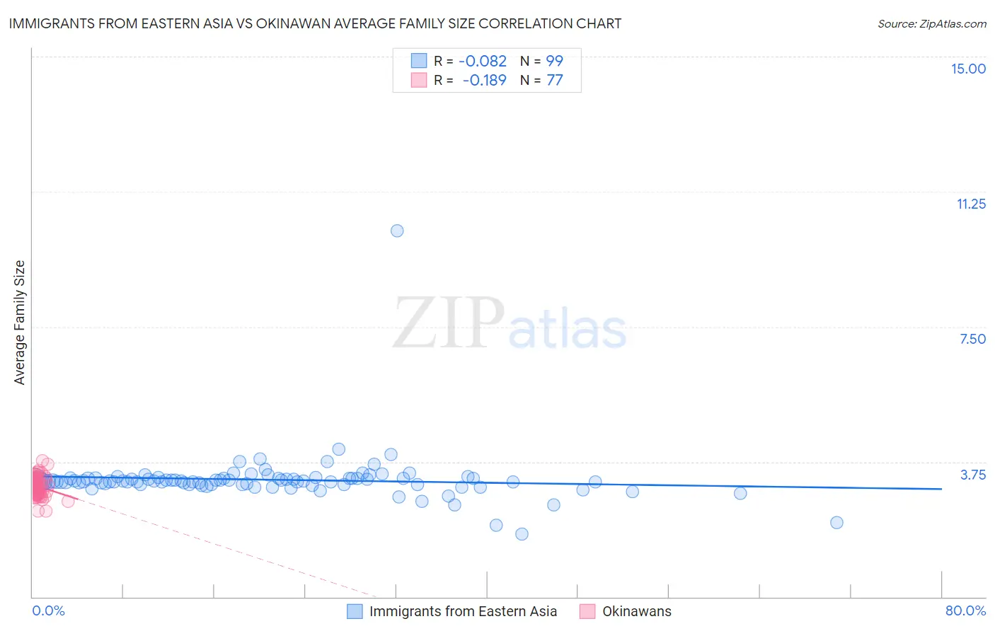 Immigrants from Eastern Asia vs Okinawan Average Family Size