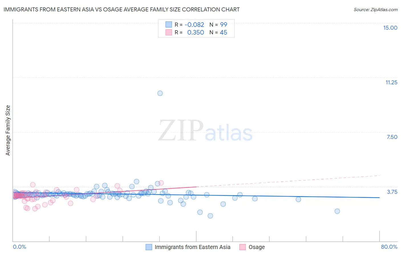 Immigrants from Eastern Asia vs Osage Average Family Size