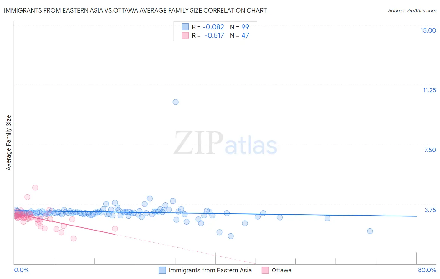 Immigrants from Eastern Asia vs Ottawa Average Family Size