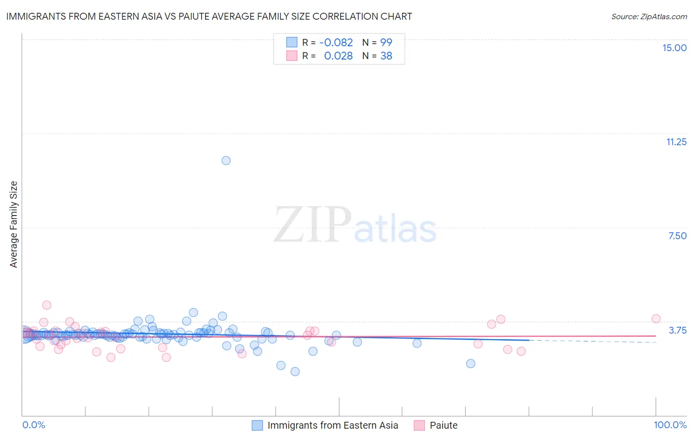 Immigrants from Eastern Asia vs Paiute Average Family Size