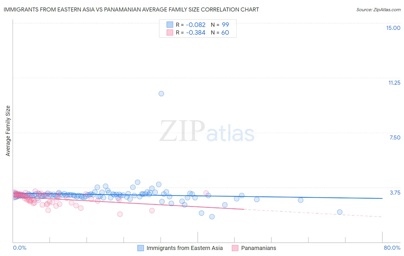 Immigrants from Eastern Asia vs Panamanian Average Family Size