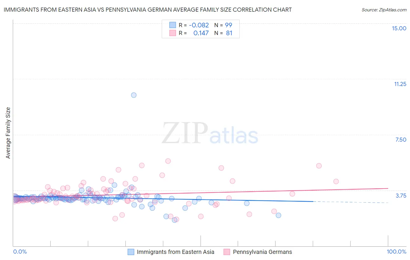 Immigrants from Eastern Asia vs Pennsylvania German Average Family Size