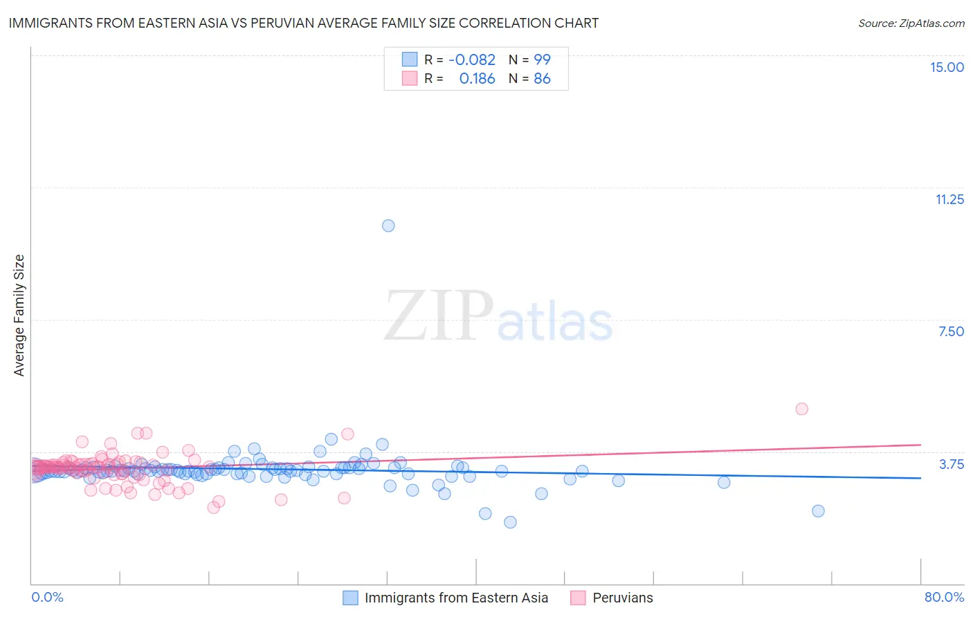 Immigrants from Eastern Asia vs Peruvian Average Family Size
