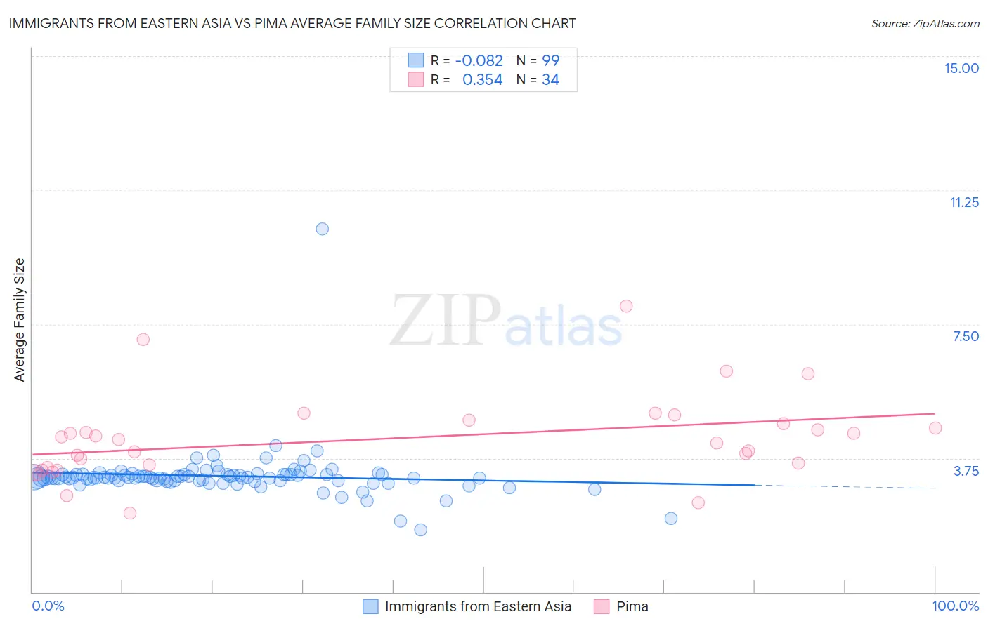 Immigrants from Eastern Asia vs Pima Average Family Size