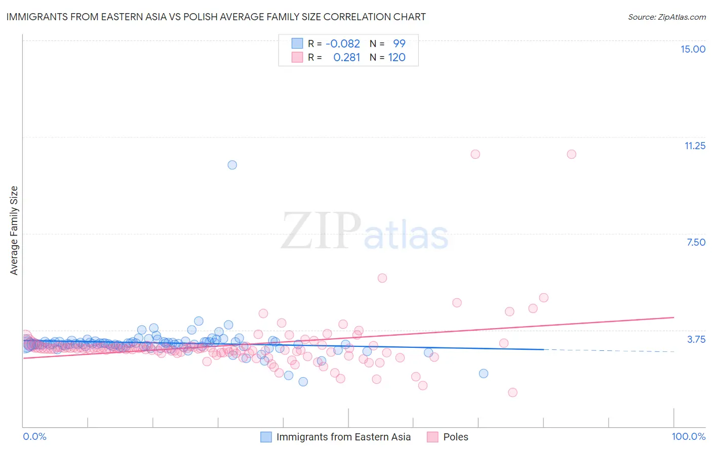 Immigrants from Eastern Asia vs Polish Average Family Size
