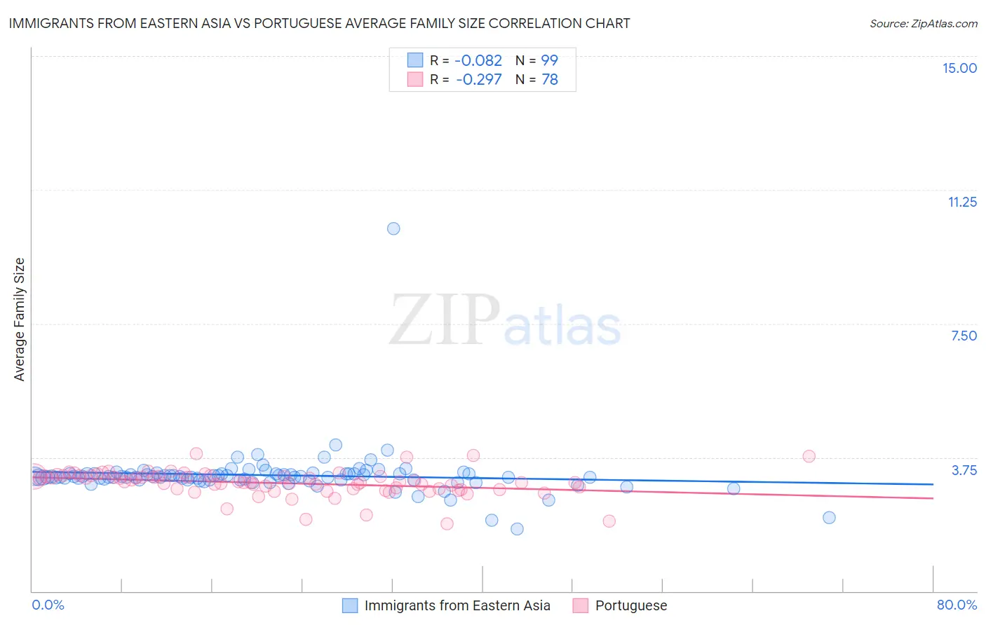 Immigrants from Eastern Asia vs Portuguese Average Family Size