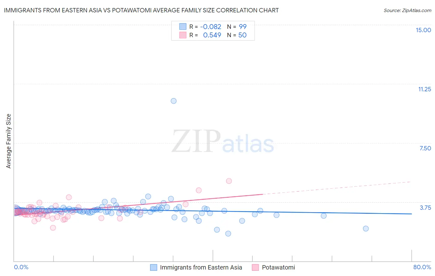 Immigrants from Eastern Asia vs Potawatomi Average Family Size