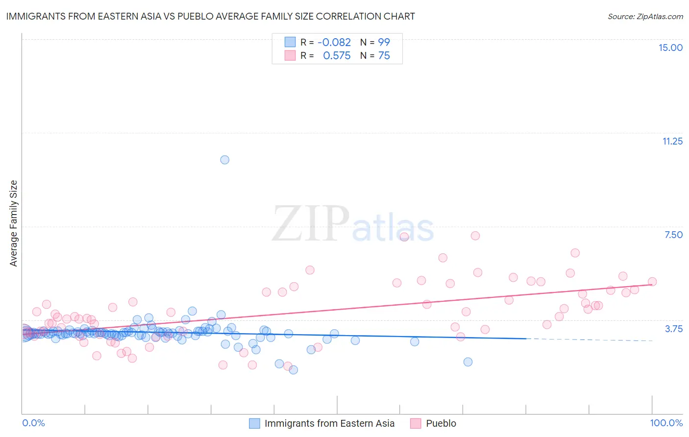 Immigrants from Eastern Asia vs Pueblo Average Family Size