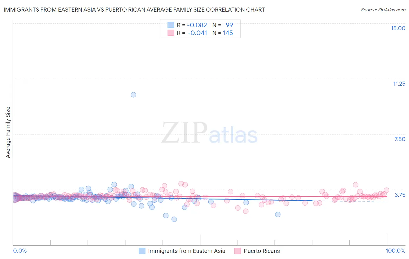 Immigrants from Eastern Asia vs Puerto Rican Average Family Size