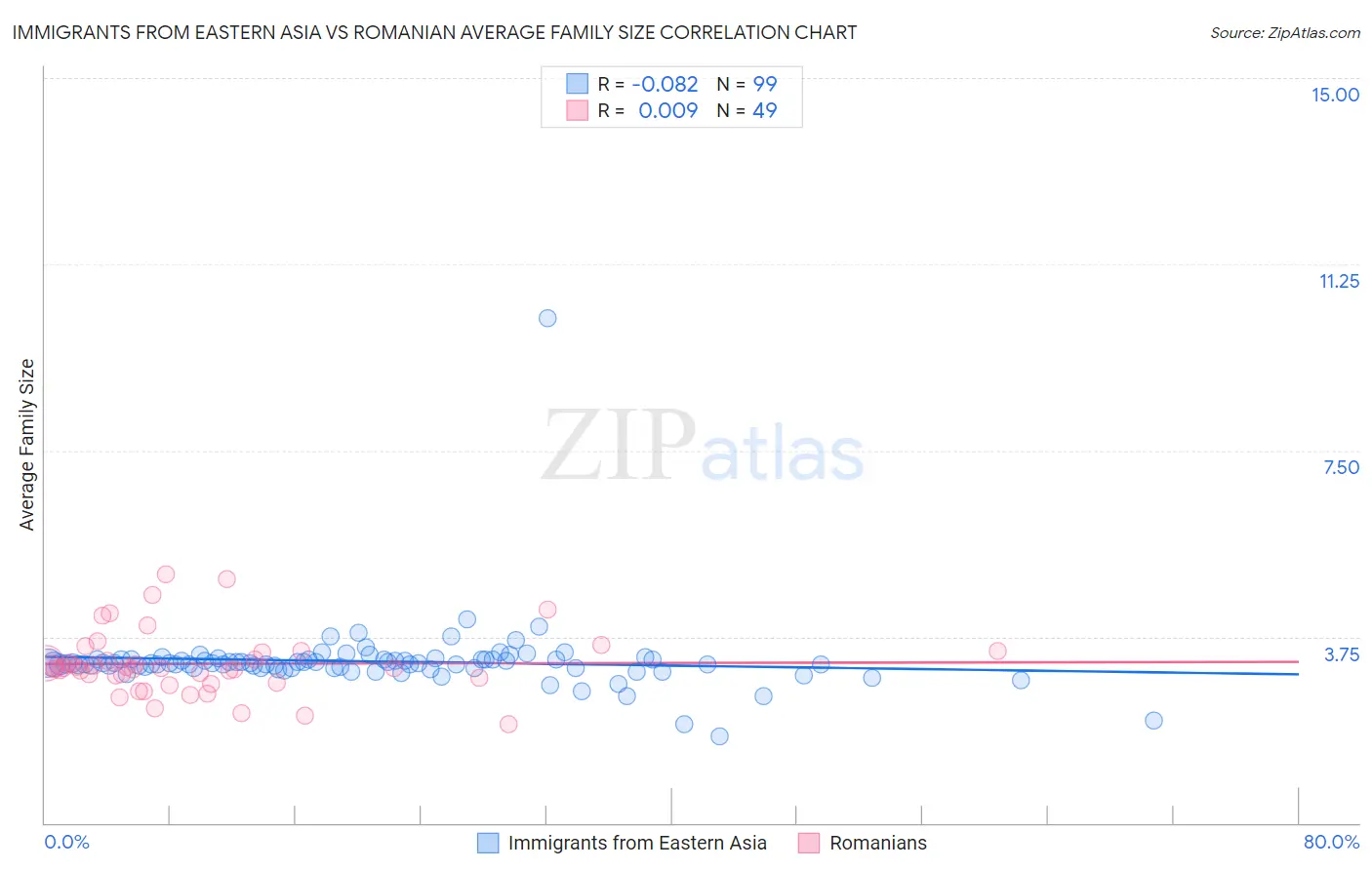 Immigrants from Eastern Asia vs Romanian Average Family Size