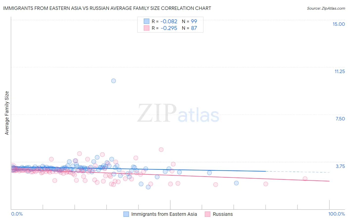 Immigrants from Eastern Asia vs Russian Average Family Size