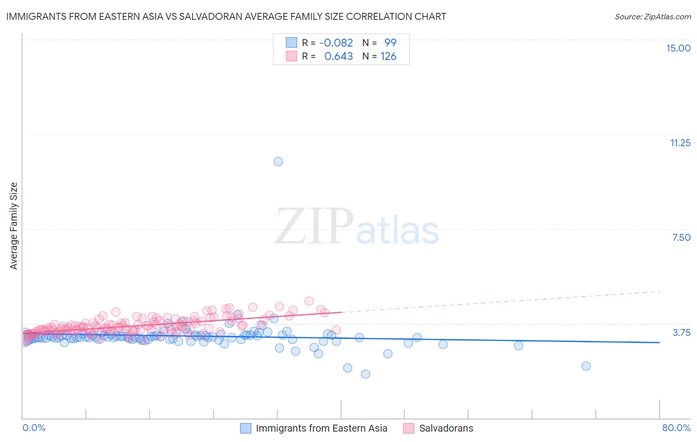 Immigrants from Eastern Asia vs Salvadoran Average Family Size