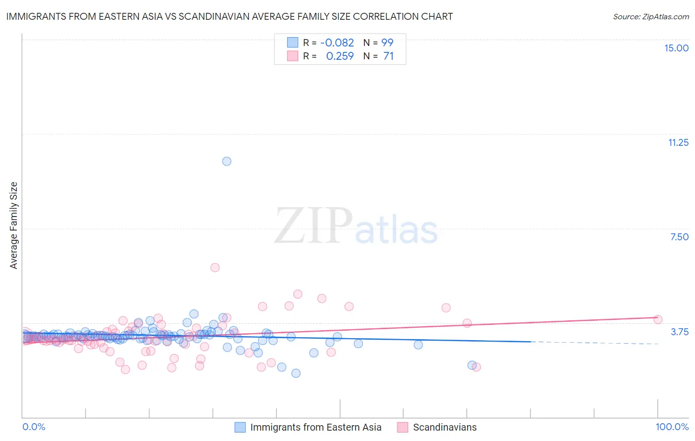Immigrants from Eastern Asia vs Scandinavian Average Family Size
