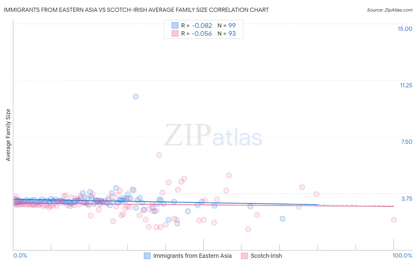 Immigrants from Eastern Asia vs Scotch-Irish Average Family Size