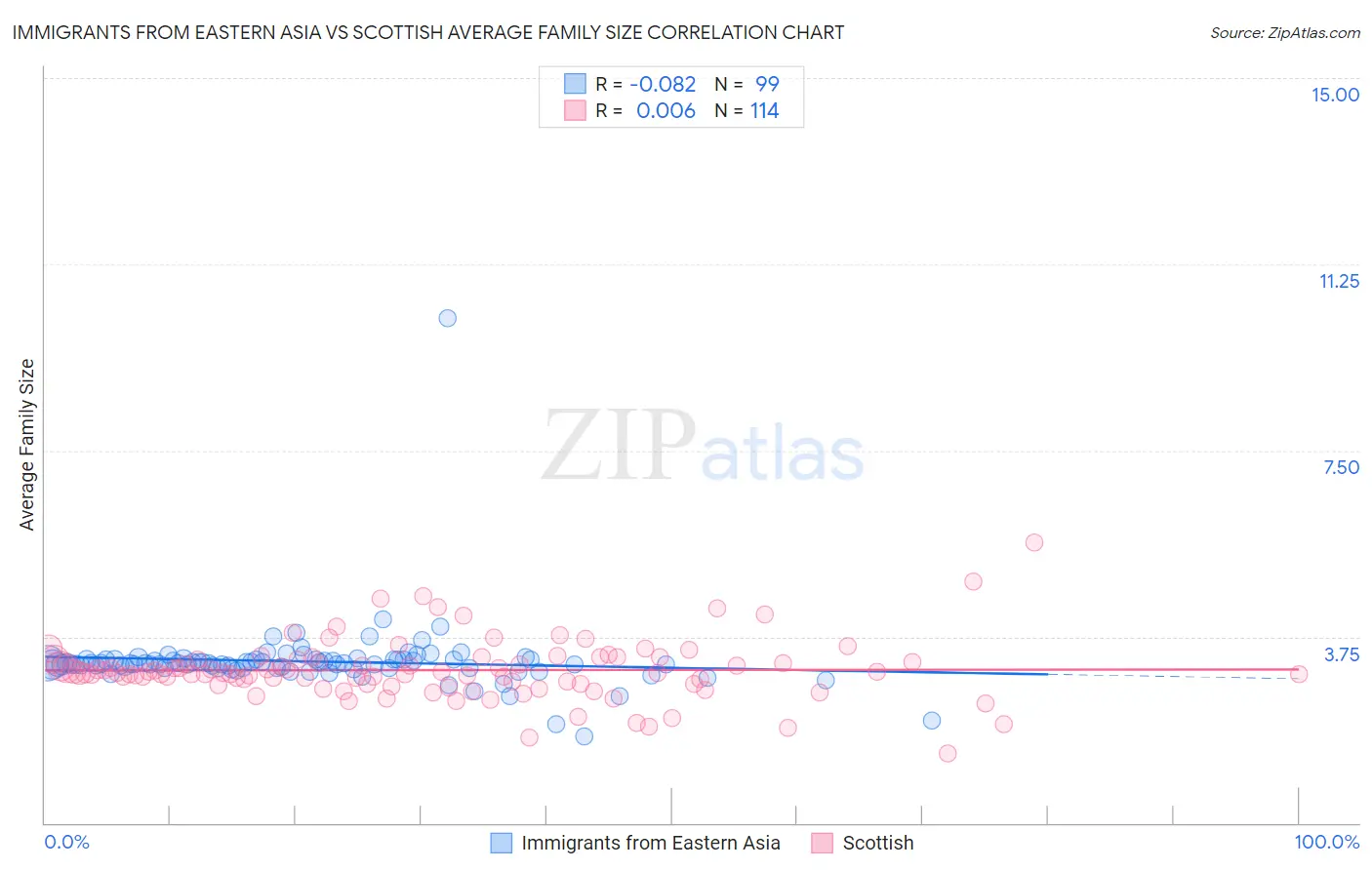 Immigrants from Eastern Asia vs Scottish Average Family Size