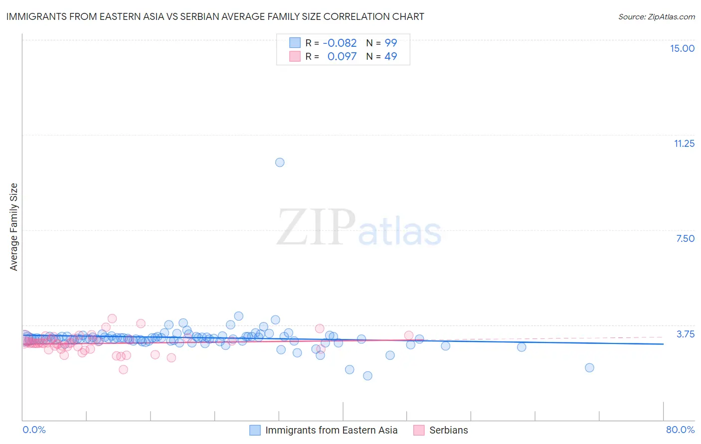 Immigrants from Eastern Asia vs Serbian Average Family Size