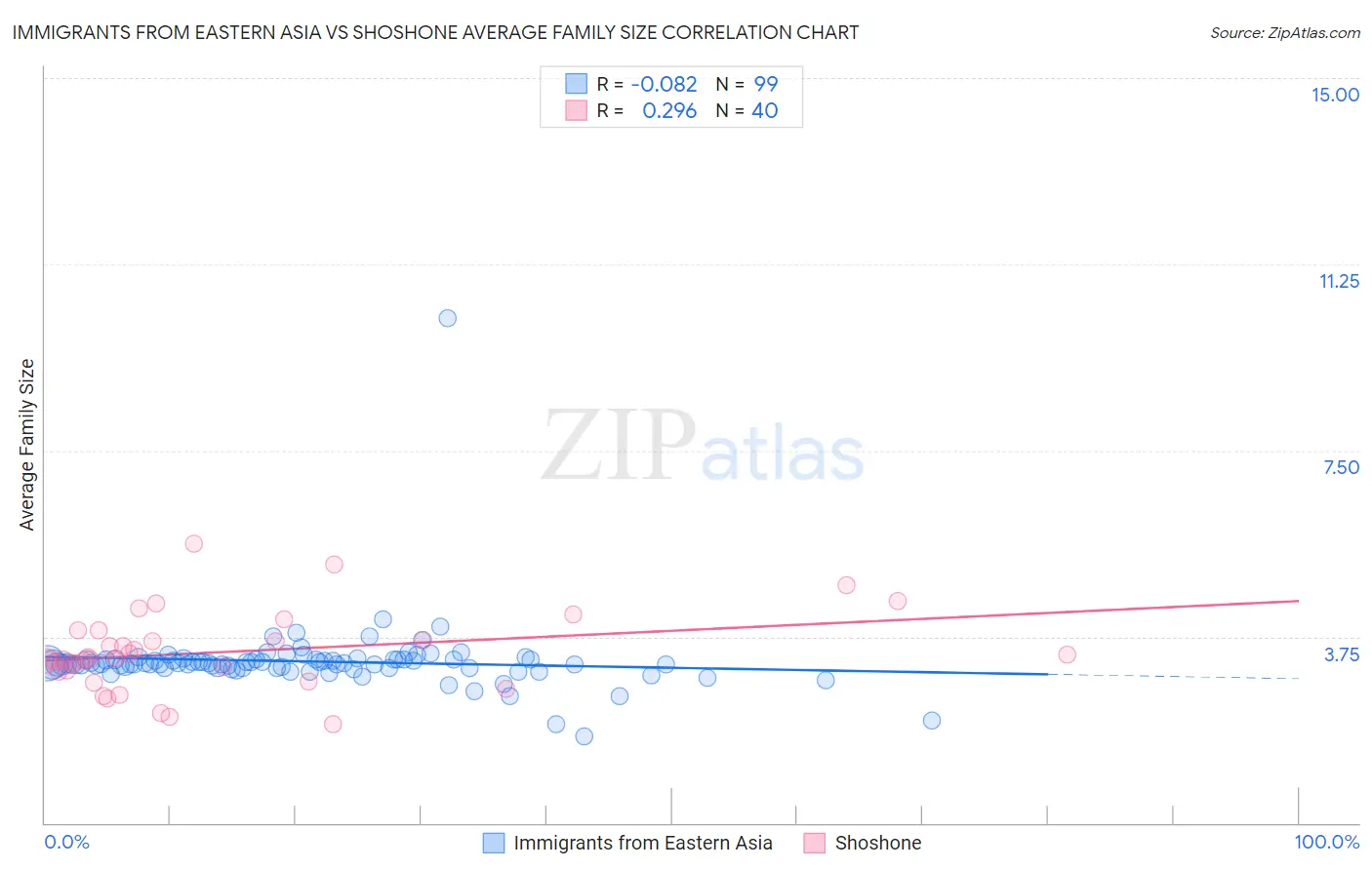 Immigrants from Eastern Asia vs Shoshone Average Family Size