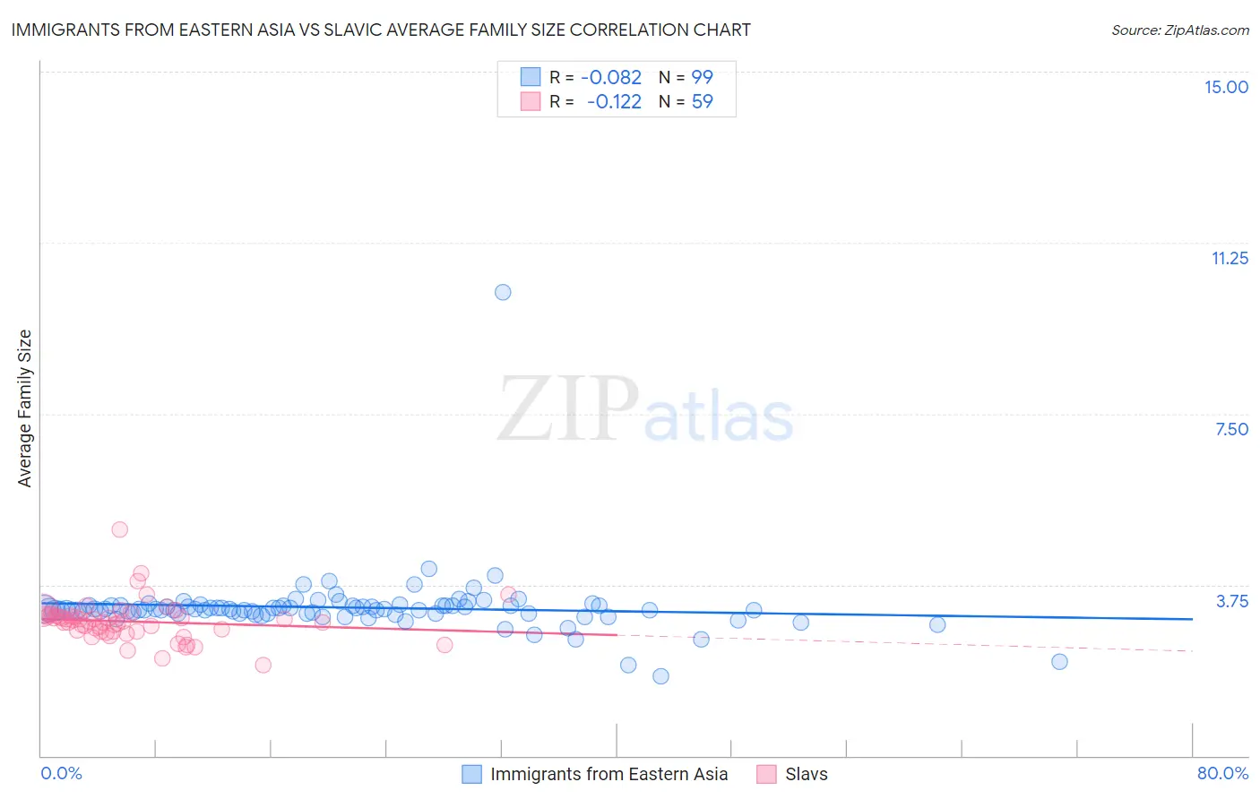 Immigrants from Eastern Asia vs Slavic Average Family Size