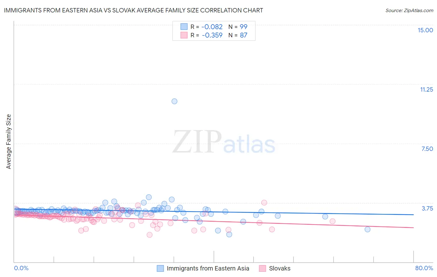 Immigrants from Eastern Asia vs Slovak Average Family Size