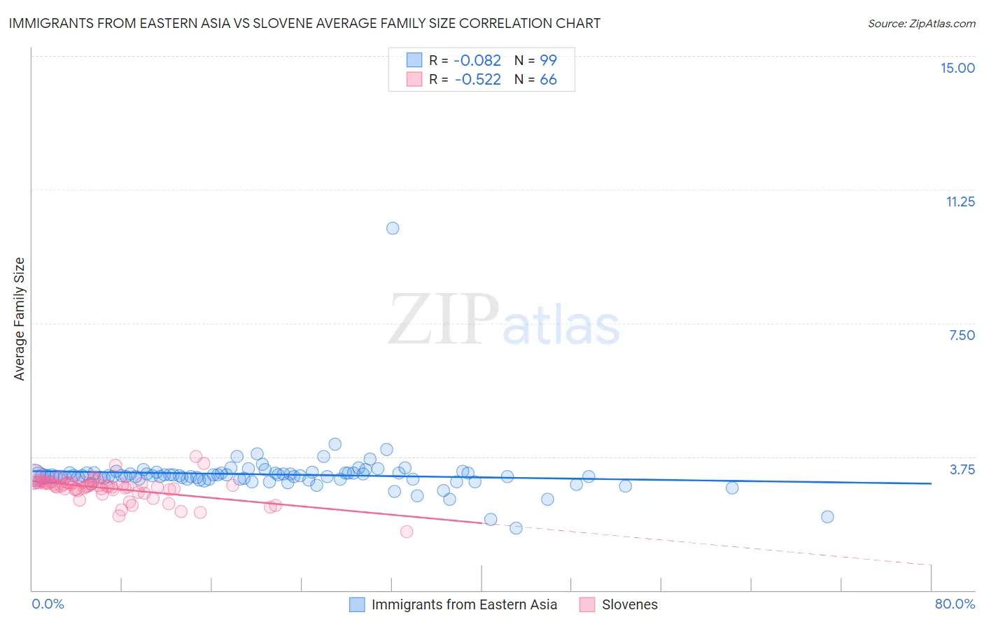 Immigrants from Eastern Asia vs Slovene Average Family Size