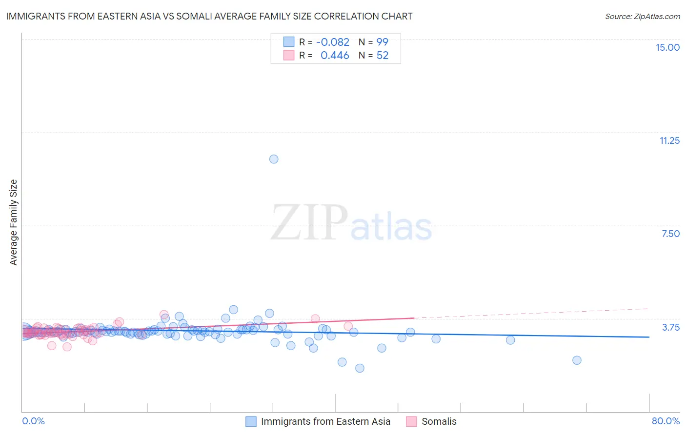 Immigrants from Eastern Asia vs Somali Average Family Size
