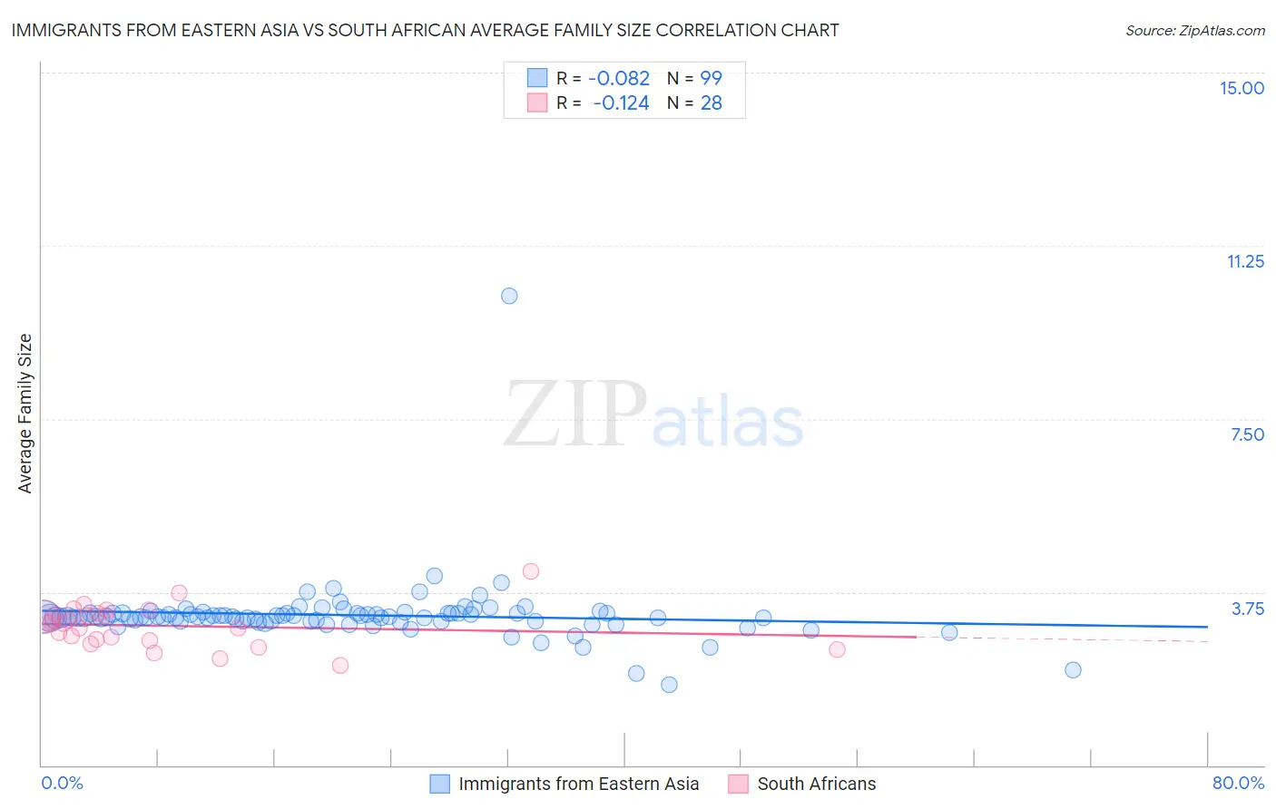 Immigrants from Eastern Asia vs South African Average Family Size