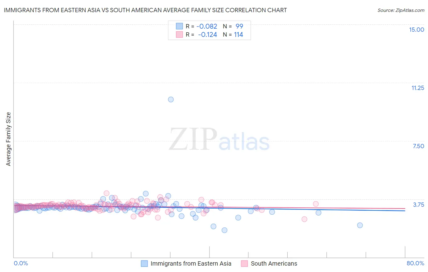 Immigrants from Eastern Asia vs South American Average Family Size