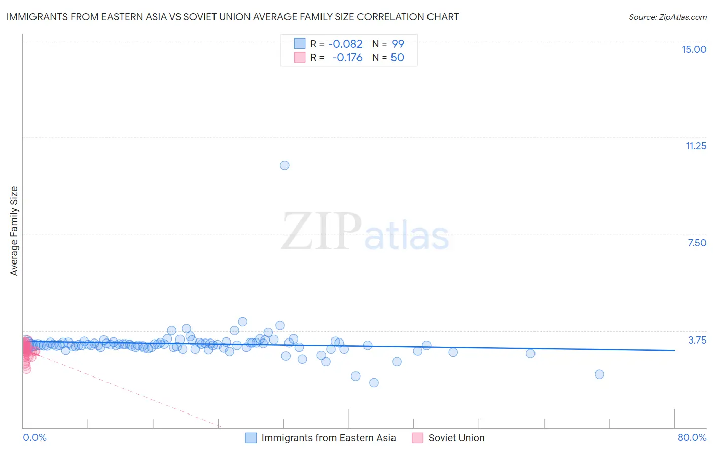 Immigrants from Eastern Asia vs Soviet Union Average Family Size