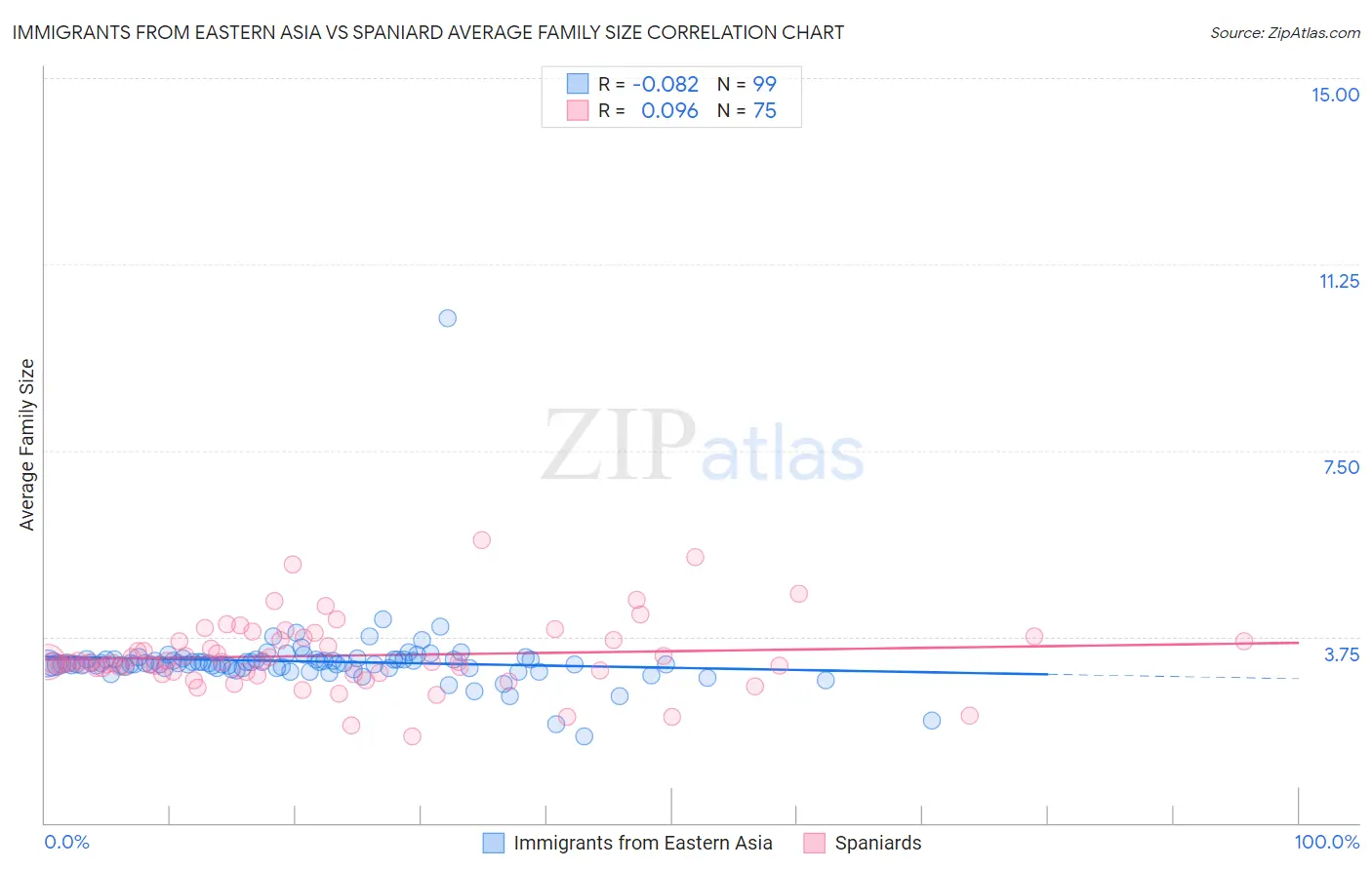 Immigrants from Eastern Asia vs Spaniard Average Family Size