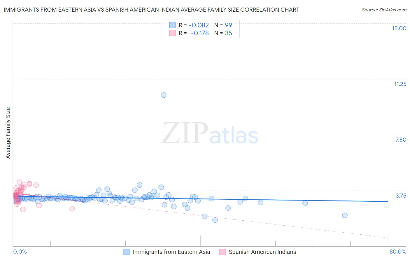 Immigrants from Eastern Asia vs Spanish American Indian Average Family Size
