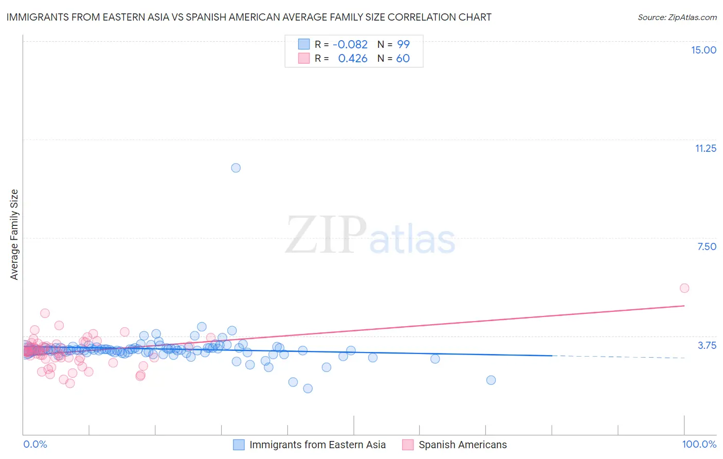 Immigrants from Eastern Asia vs Spanish American Average Family Size