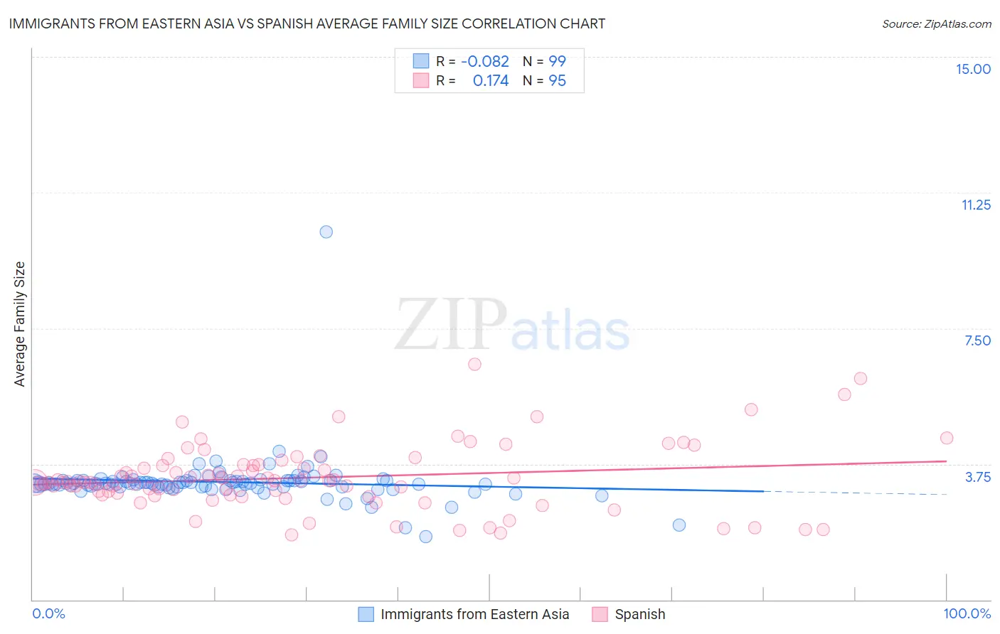 Immigrants from Eastern Asia vs Spanish Average Family Size