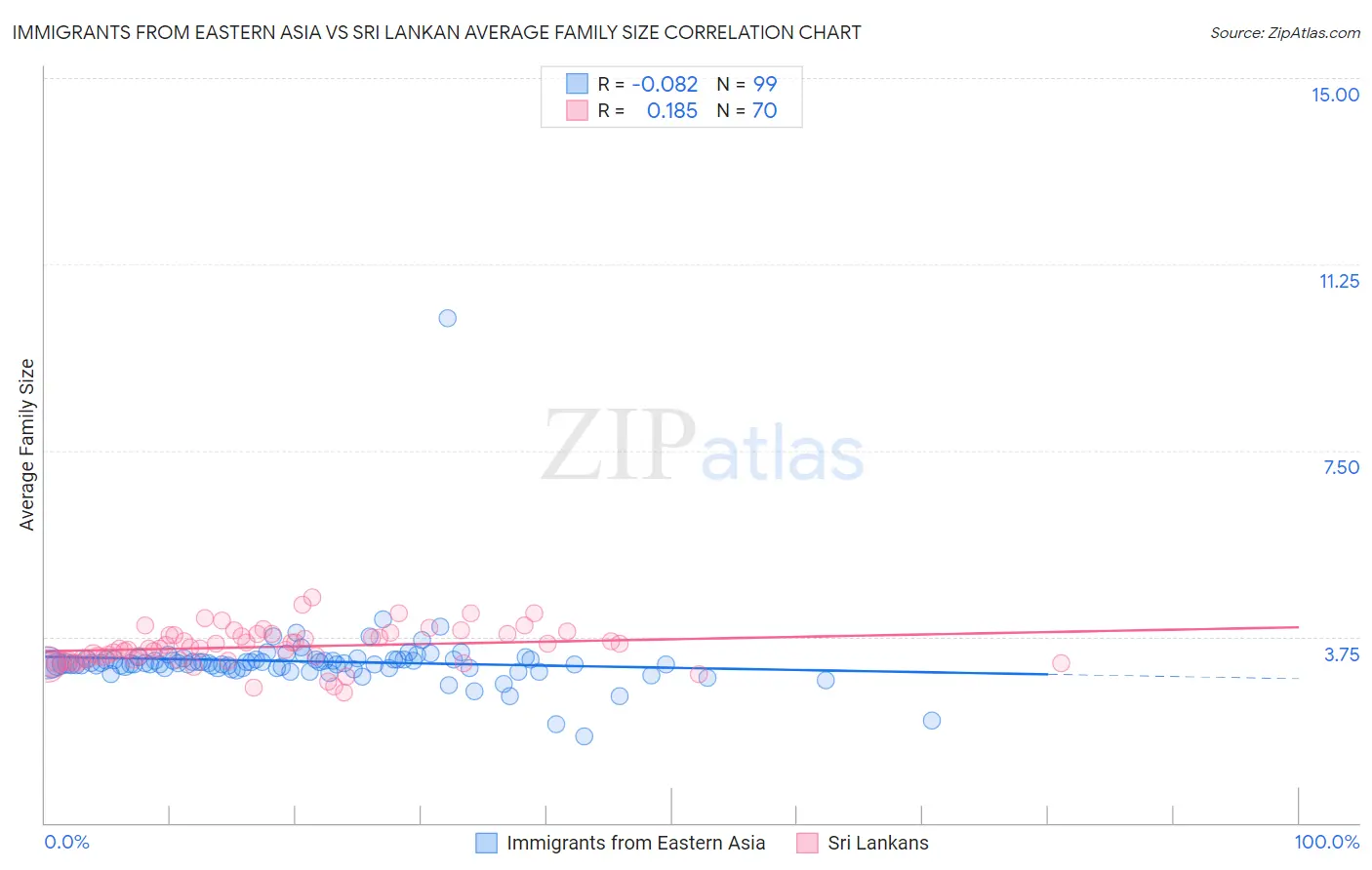 Immigrants from Eastern Asia vs Sri Lankan Average Family Size