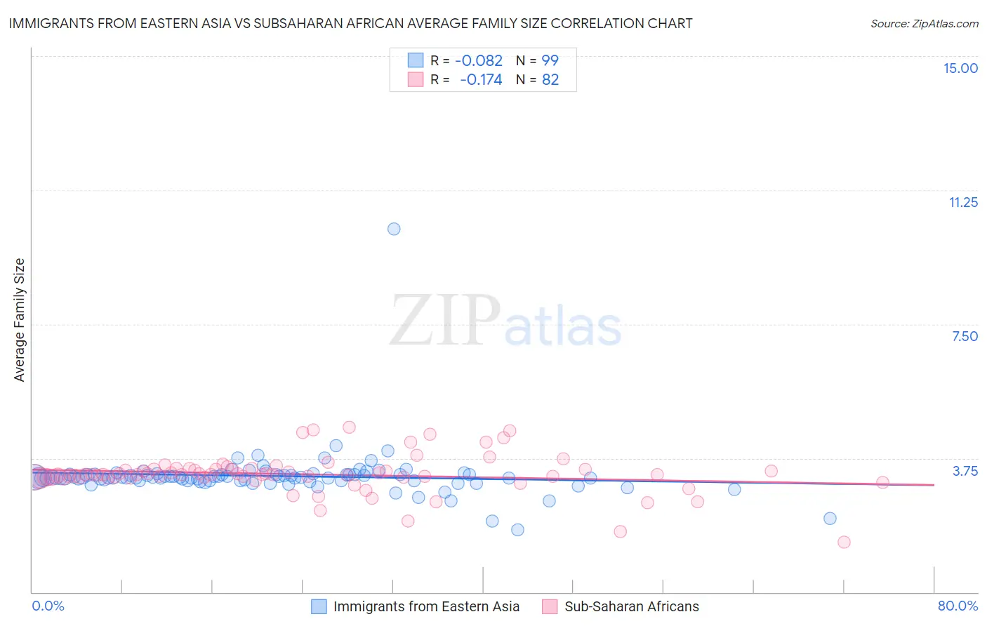Immigrants from Eastern Asia vs Subsaharan African Average Family Size