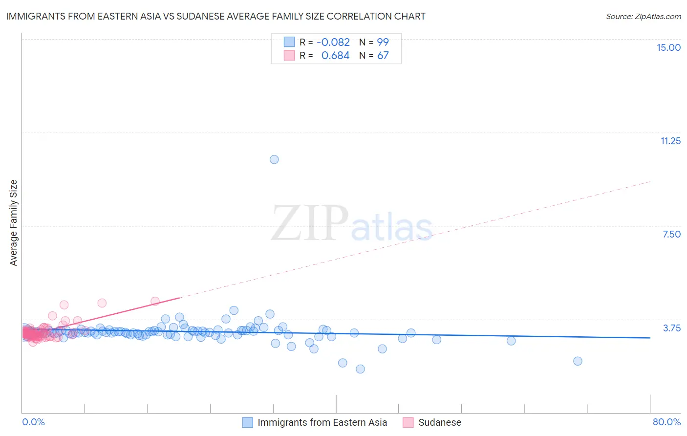 Immigrants from Eastern Asia vs Sudanese Average Family Size