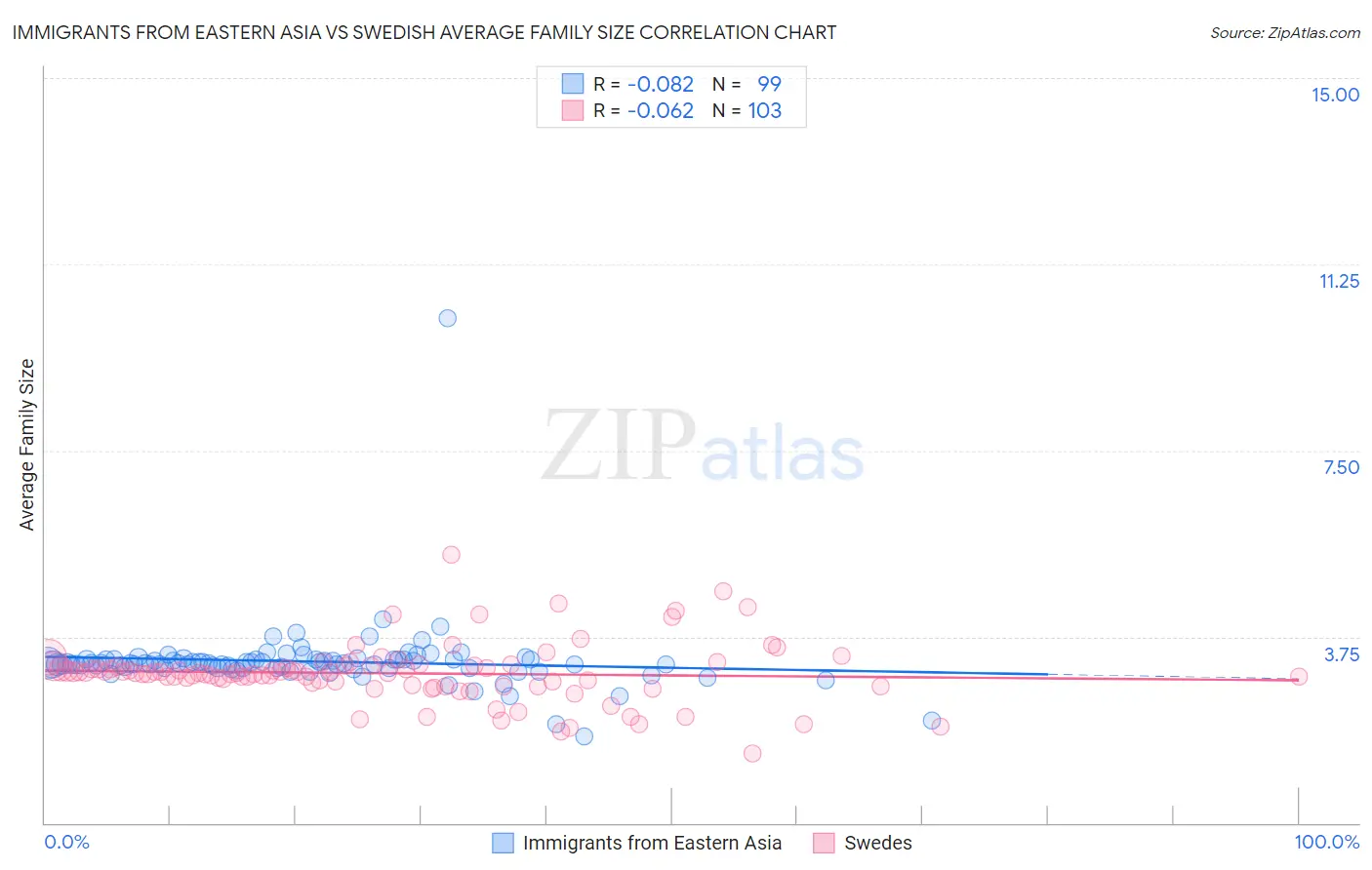 Immigrants from Eastern Asia vs Swedish Average Family Size