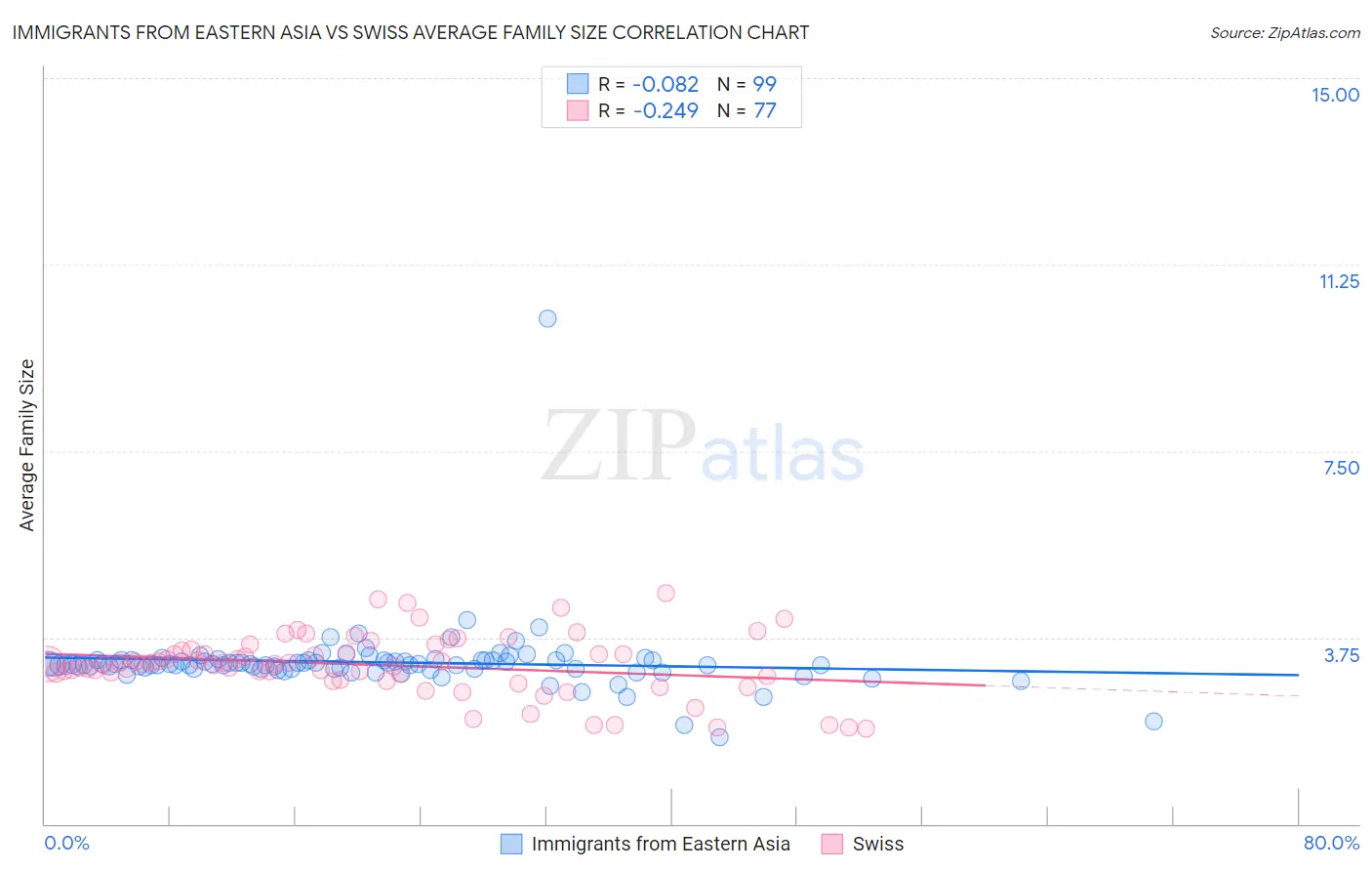 Immigrants from Eastern Asia vs Swiss Average Family Size