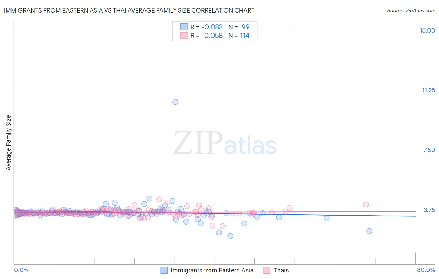 Immigrants from Eastern Asia vs Thai Average Family Size