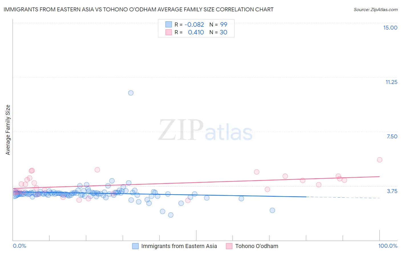 Immigrants from Eastern Asia vs Tohono O'odham Average Family Size