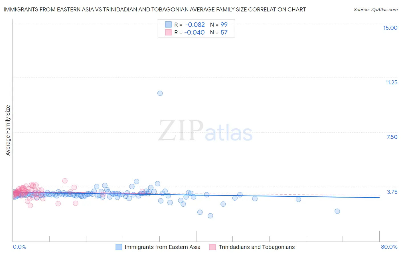 Immigrants from Eastern Asia vs Trinidadian and Tobagonian Average Family Size