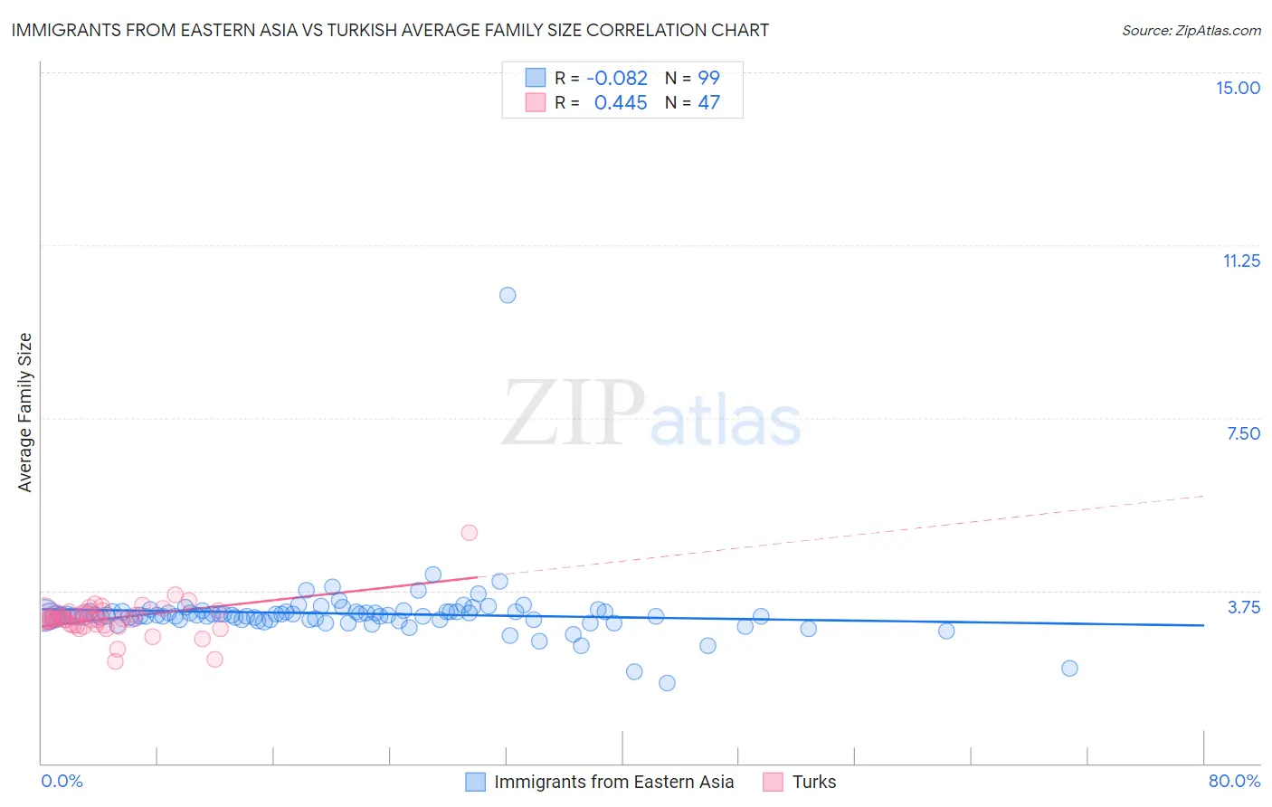Immigrants from Eastern Asia vs Turkish Average Family Size