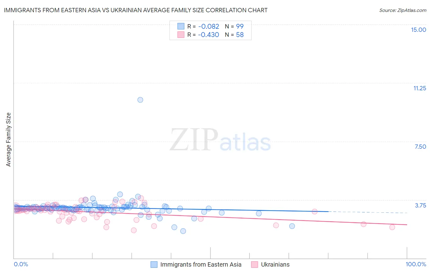 Immigrants from Eastern Asia vs Ukrainian Average Family Size